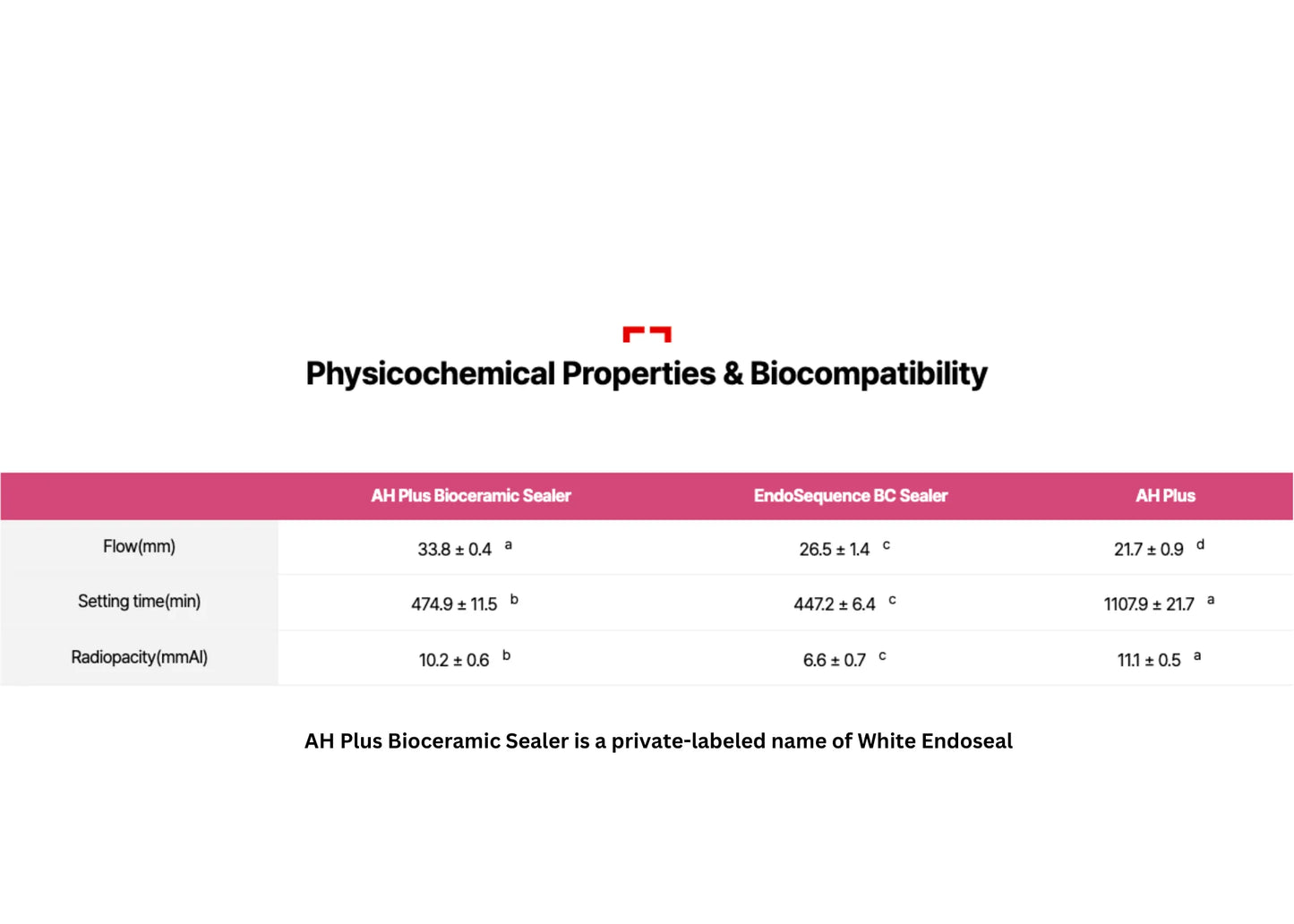 EPDENT ENDOSEAL (MTA SEALER - WHITE)
