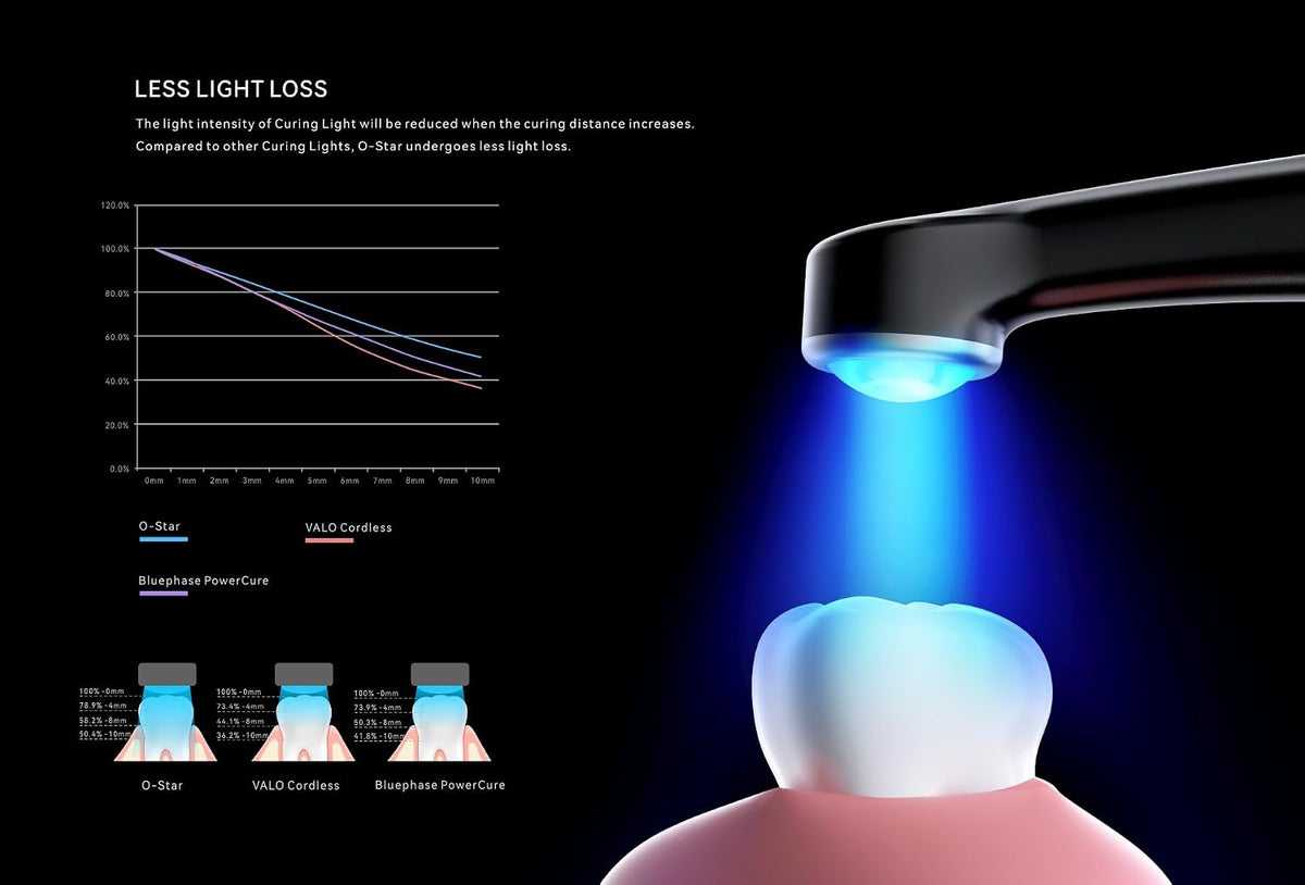 Woodpecker O-Star Curing Light Wireless